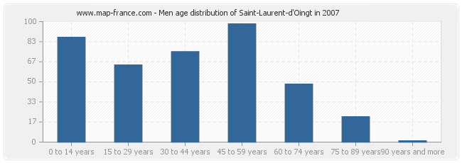 Men age distribution of Saint-Laurent-d'Oingt in 2007
