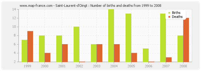 Saint-Laurent-d'Oingt : Number of births and deaths from 1999 to 2008