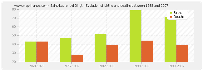 Saint-Laurent-d'Oingt : Evolution of births and deaths between 1968 and 2007