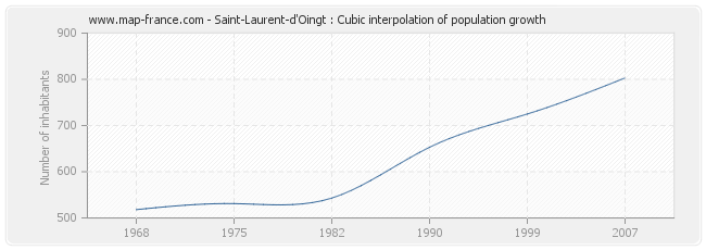 Saint-Laurent-d'Oingt : Cubic interpolation of population growth
