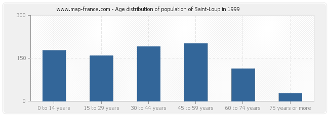 Age distribution of population of Saint-Loup in 1999