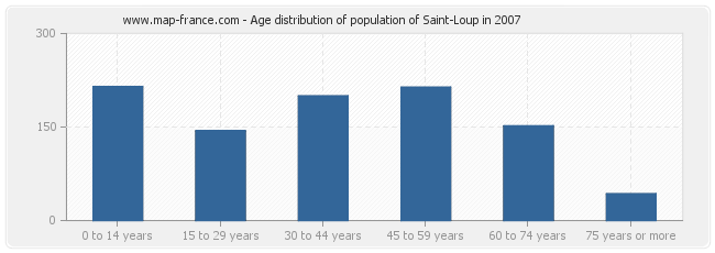 Age distribution of population of Saint-Loup in 2007