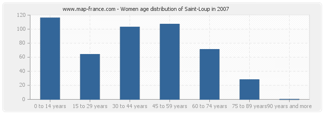 Women age distribution of Saint-Loup in 2007