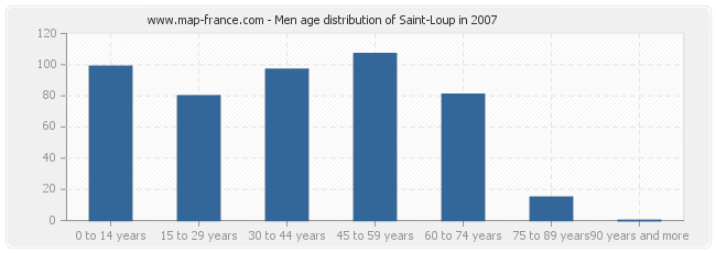 Men age distribution of Saint-Loup in 2007