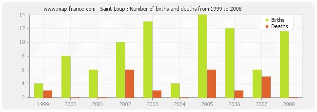 Saint-Loup : Number of births and deaths from 1999 to 2008