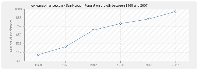 Population Saint-Loup