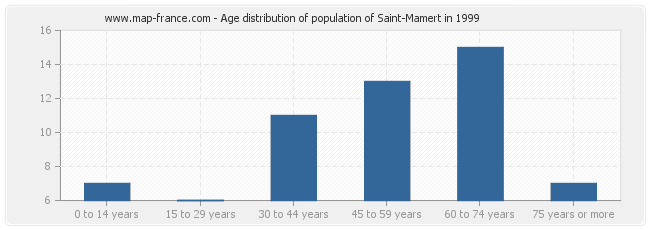Age distribution of population of Saint-Mamert in 1999
