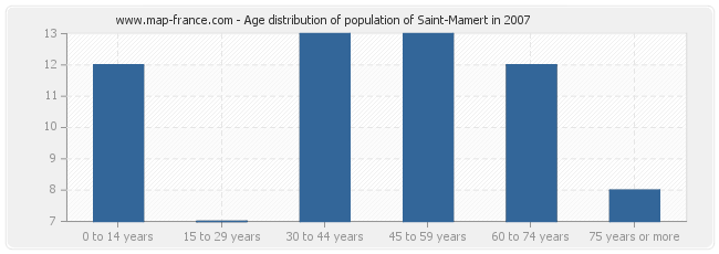 Age distribution of population of Saint-Mamert in 2007