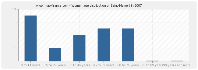 Women age distribution of Saint-Mamert in 2007