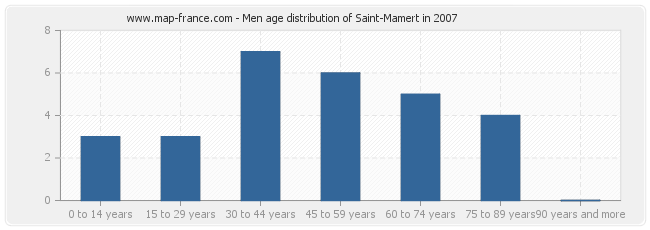 Men age distribution of Saint-Mamert in 2007