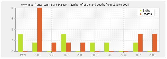Saint-Mamert : Number of births and deaths from 1999 to 2008