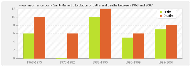 Saint-Mamert : Evolution of births and deaths between 1968 and 2007