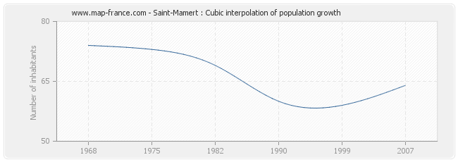 Saint-Mamert : Cubic interpolation of population growth