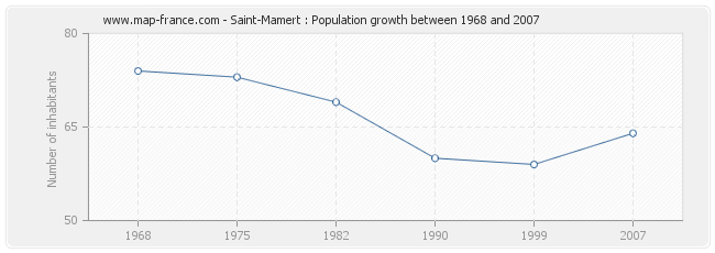 Population Saint-Mamert