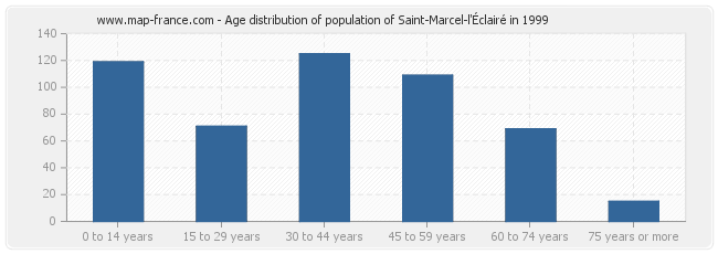 Age distribution of population of Saint-Marcel-l'Éclairé in 1999