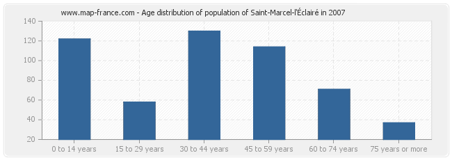 Age distribution of population of Saint-Marcel-l'Éclairé in 2007
