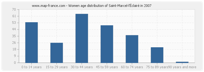 Women age distribution of Saint-Marcel-l'Éclairé in 2007
