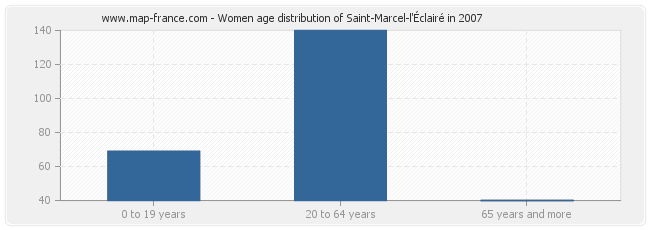 Women age distribution of Saint-Marcel-l'Éclairé in 2007
