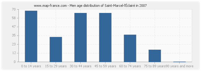 Men age distribution of Saint-Marcel-l'Éclairé in 2007