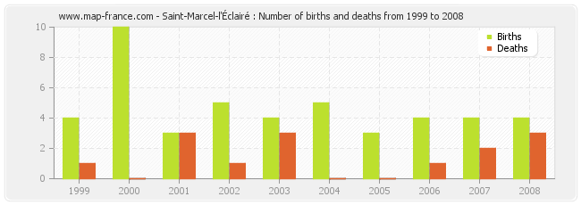 Saint-Marcel-l'Éclairé : Number of births and deaths from 1999 to 2008