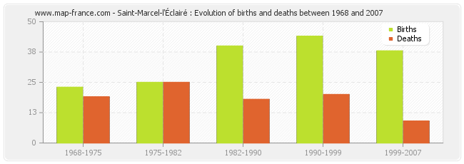 Saint-Marcel-l'Éclairé : Evolution of births and deaths between 1968 and 2007