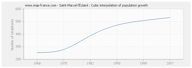 Saint-Marcel-l'Éclairé : Cubic interpolation of population growth