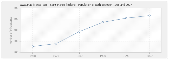 Population Saint-Marcel-l'Éclairé