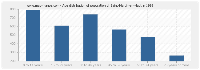 Age distribution of population of Saint-Martin-en-Haut in 1999