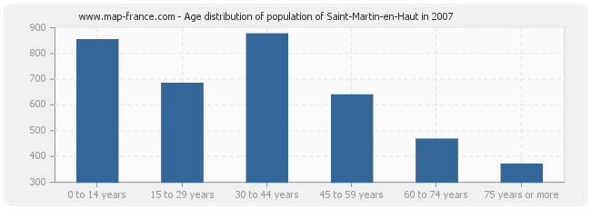 Age distribution of population of Saint-Martin-en-Haut in 2007