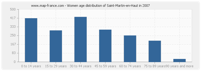Women age distribution of Saint-Martin-en-Haut in 2007