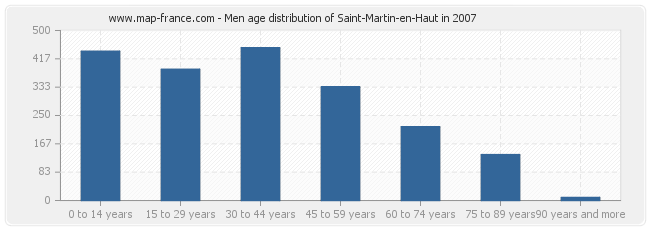 Men age distribution of Saint-Martin-en-Haut in 2007
