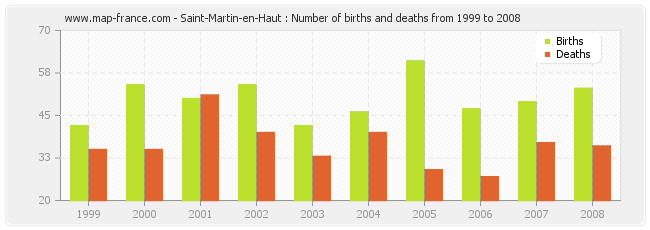 Saint-Martin-en-Haut : Number of births and deaths from 1999 to 2008