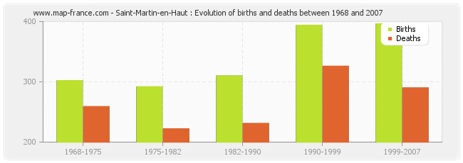 Saint-Martin-en-Haut : Evolution of births and deaths between 1968 and 2007