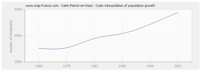 Saint-Martin-en-Haut : Cubic interpolation of population growth