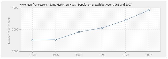 Population Saint-Martin-en-Haut
