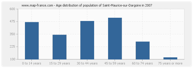 Age distribution of population of Saint-Maurice-sur-Dargoire in 2007
