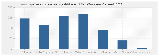 Women age distribution of Saint-Maurice-sur-Dargoire in 2007