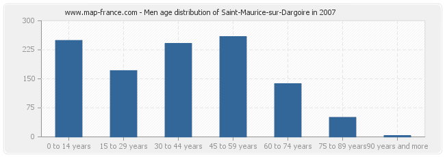 Men age distribution of Saint-Maurice-sur-Dargoire in 2007