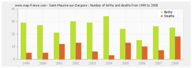 Saint-Maurice-sur-Dargoire : Number of births and deaths from 1999 to 2008