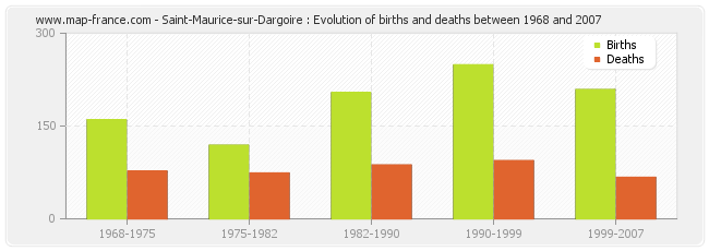 Saint-Maurice-sur-Dargoire : Evolution of births and deaths between 1968 and 2007
