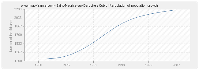Saint-Maurice-sur-Dargoire : Cubic interpolation of population growth