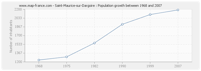 Population Saint-Maurice-sur-Dargoire