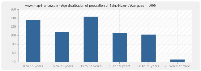 Age distribution of population of Saint-Nizier-d'Azergues in 1999