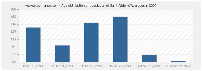 Age distribution of population of Saint-Nizier-d'Azergues in 2007