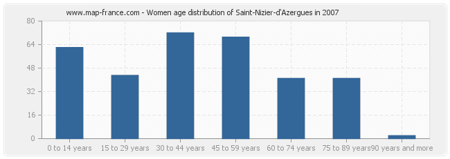 Women age distribution of Saint-Nizier-d'Azergues in 2007
