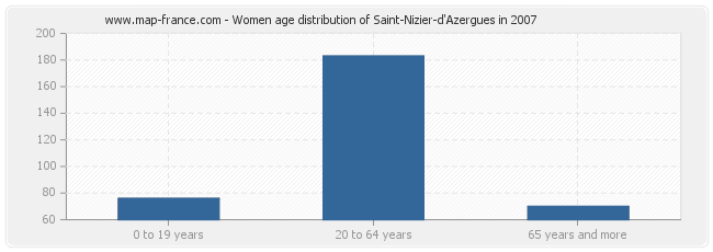 Women age distribution of Saint-Nizier-d'Azergues in 2007