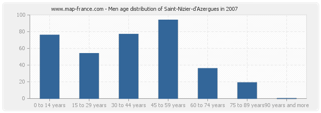 Men age distribution of Saint-Nizier-d'Azergues in 2007