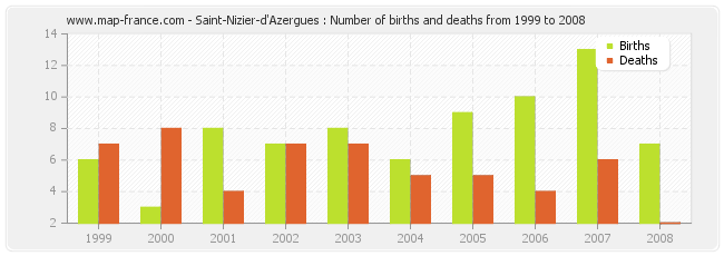Saint-Nizier-d'Azergues : Number of births and deaths from 1999 to 2008