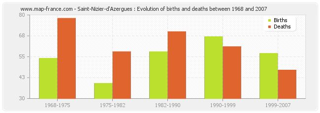 Saint-Nizier-d'Azergues : Evolution of births and deaths between 1968 and 2007