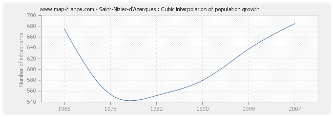 Saint-Nizier-d'Azergues : Cubic interpolation of population growth